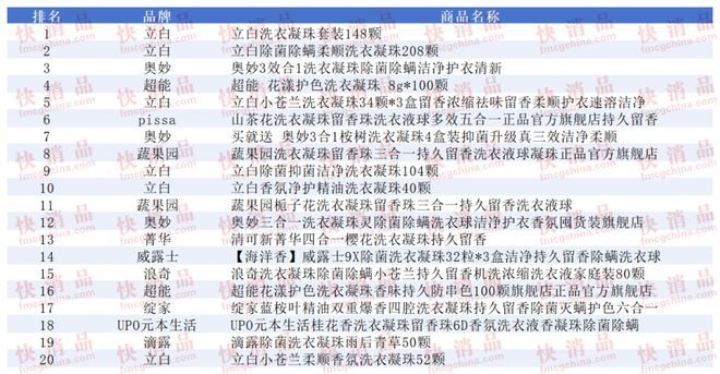 上TOP金品榜——洗衣凝珠、进口巧克力”开元棋牌app【独家】“2025年中期线(图2)