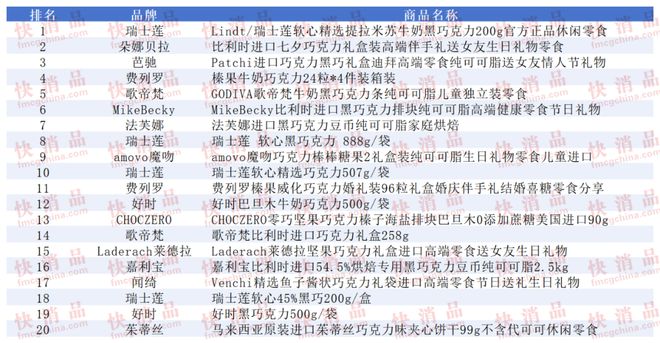上TOP金品榜——洗衣凝珠、进口巧克力”开元棋牌app【独家】“2025年中期线(图10)